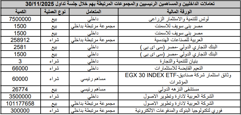 تعاملات الداخليين والمساهمين الرئيسيين والمجموعات المرتبطة بهم بالشركات المقيد لها اوراق مالية بجداول البورصة خلال جلسة 30/11/2025