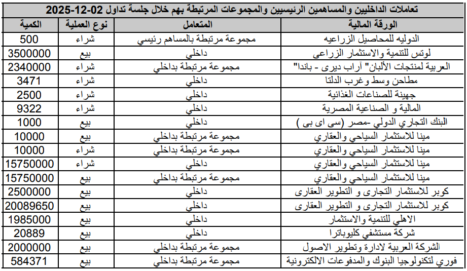 تعاملات الداخليين والمساهمين الرئيسيين والمجموعات المرتبطة بهم بالشركات المقيد لها اوراق مالية بجداول البورصة خلال جلسة 02/12/2025