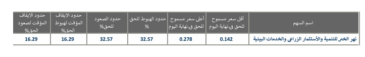 Statement of Price Limits for the Following Rights During Today’s Trading Session – 22/04/2026